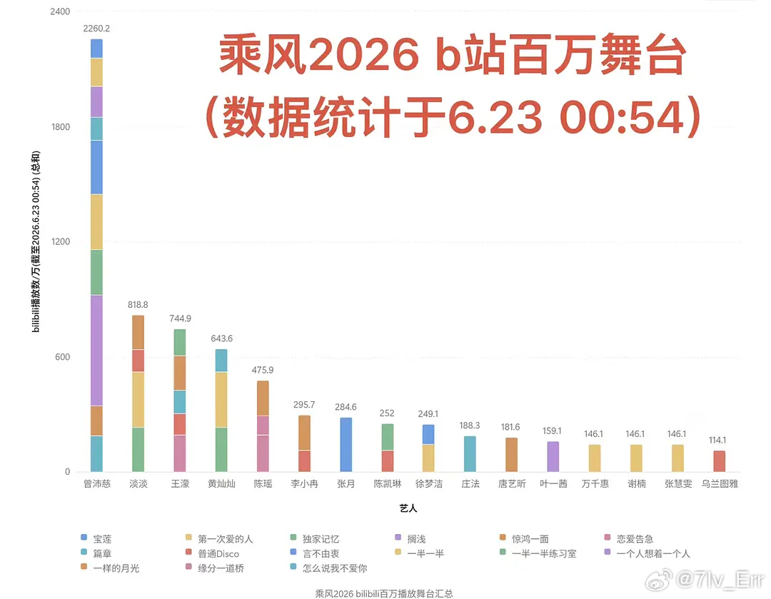 曾沛慈10个百万播放量舞台好直观的书局显示 曾沛慈就是舞台保障 定海神针 一骑绝