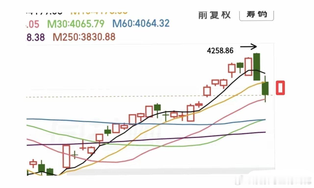 又要开盘喽，有人说我看大盘高开高走容易被打脸，让我赶紧改一下，改成低开高走……预
