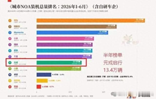 蹊跷的“全国第二”：汽车网站城市NOA装机量排名，元戎启行上半年数据相差近五成