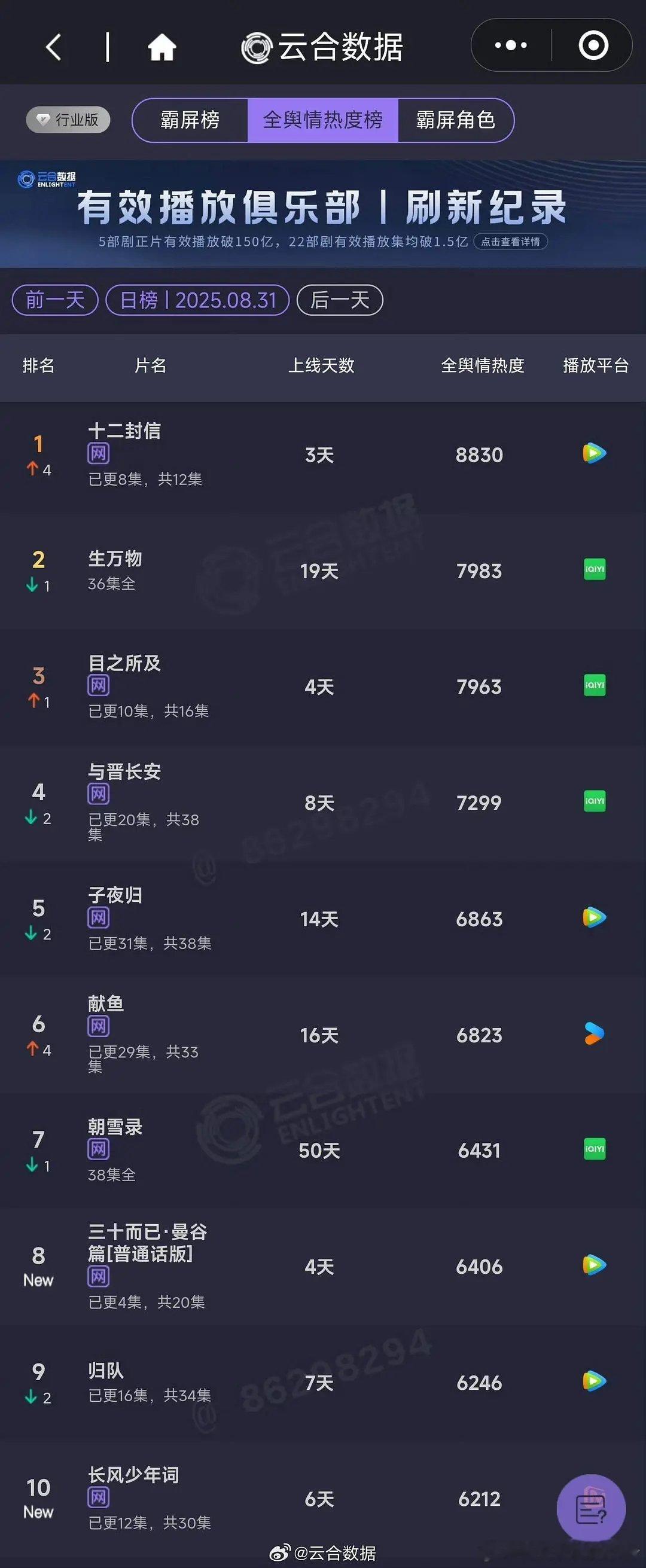 我们十二封信就这么争气，全舆情热度登顶第一，路人好评连连[好运连连][好运连连]