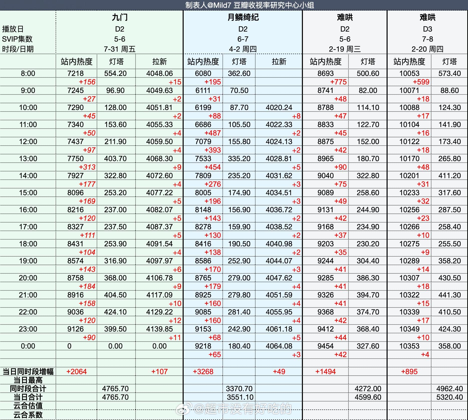 陈伟霆《九门》开播34小时，拉新进优酷年榜，进榜速度史亚！站内热度破9000！陈