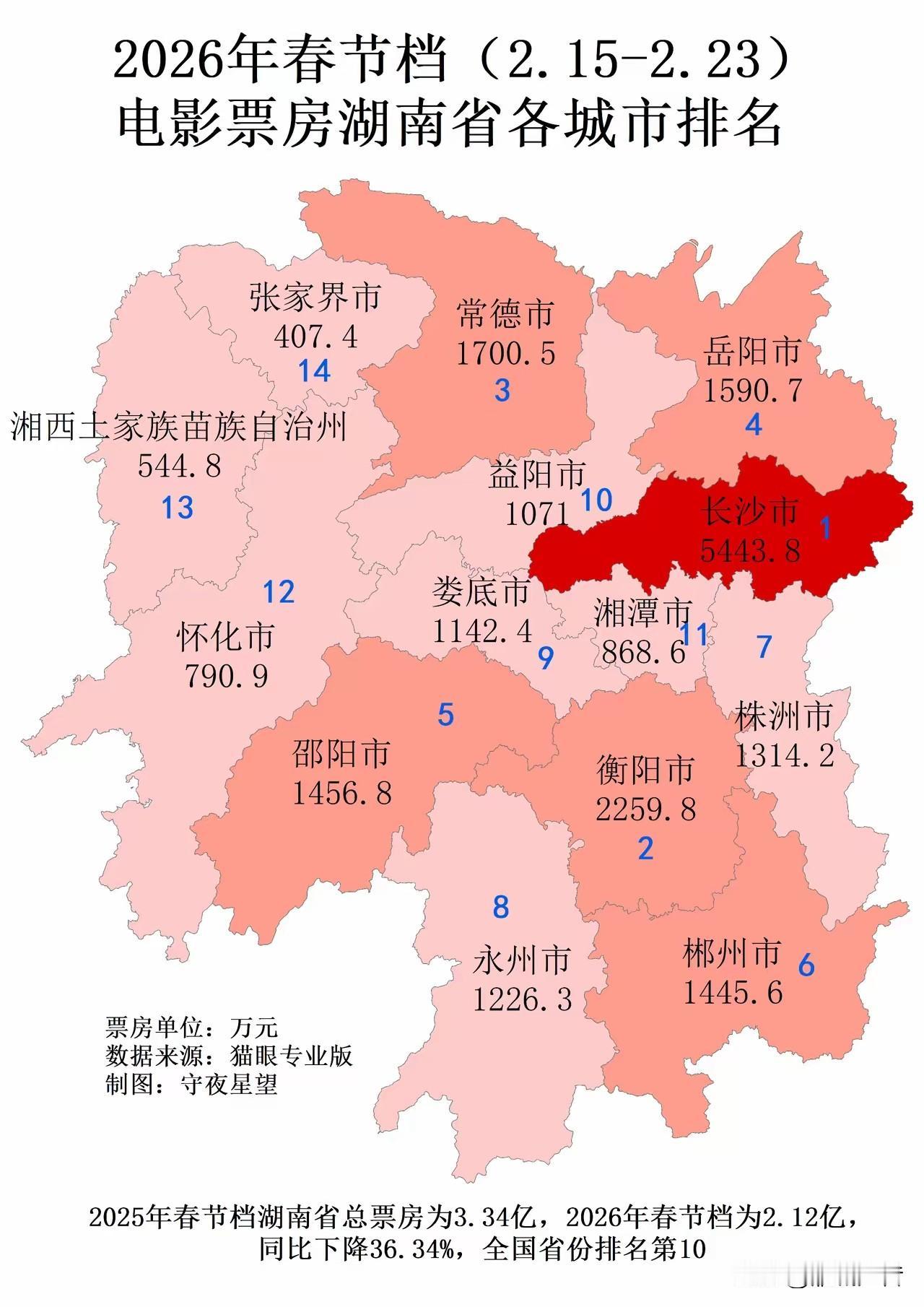 衡阳已经拉开与株洲岳阳常德的差距了…