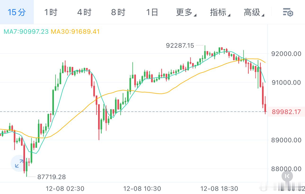 小时级别宽幅震荡，目前跌破9万关口，多箪稍做调整，以防破位后趋势转变，晚间稳健做