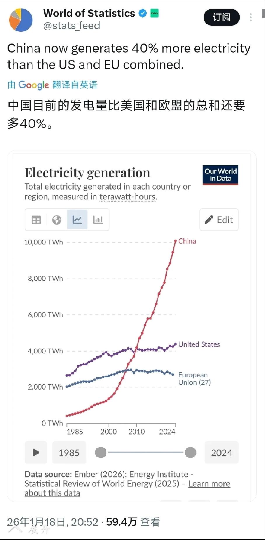 据“世界数据”1月18日发文“中国目前的发电量比美国和欧盟的总和还要多40%。”