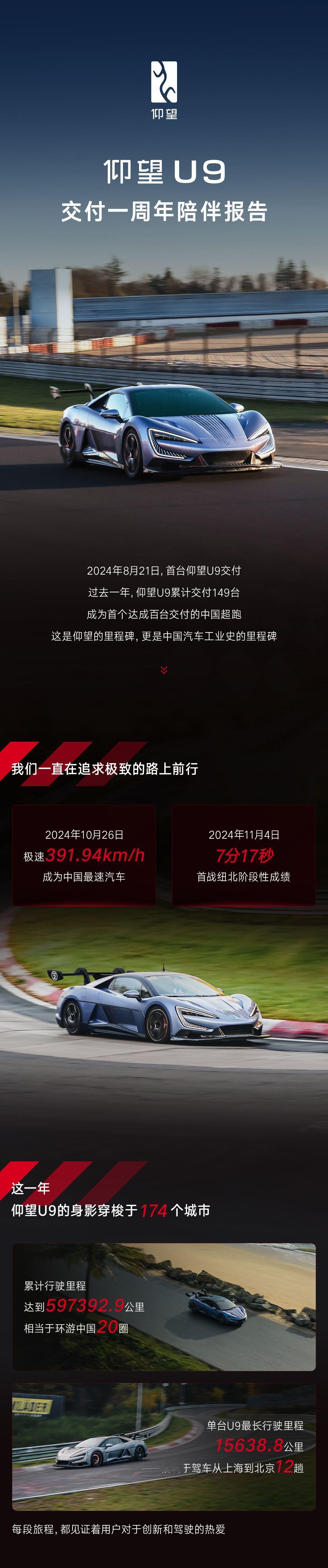 恭喜仰望U9一年累计交付149台，是中国首个达成交付过百的超跑，好想知道买的人是