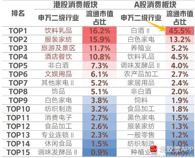 【说说白酒股】

今天白酒板块继续全场垫底。大家都涨的时候，只有白酒在跌，而大家