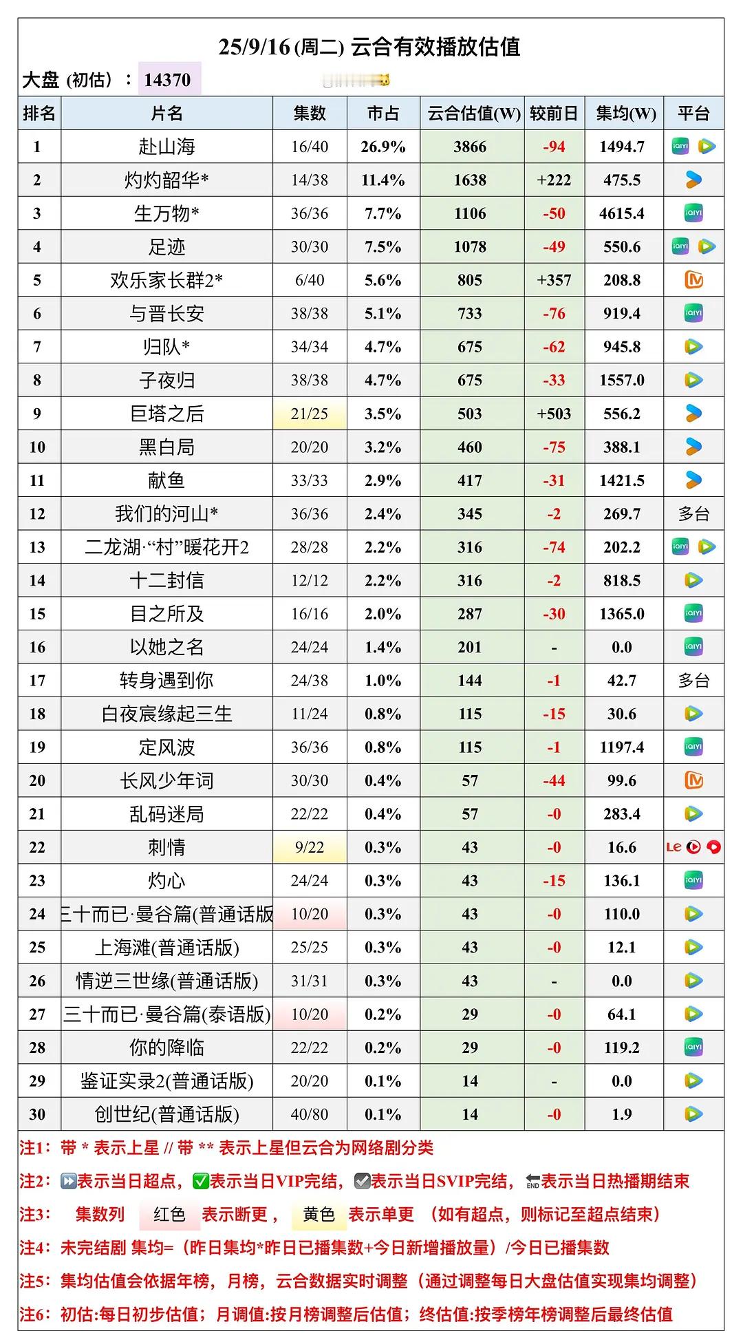 杨幂生万物 目前生万物集均已达4615w+明天可以达到2025年剧集云合热播期集