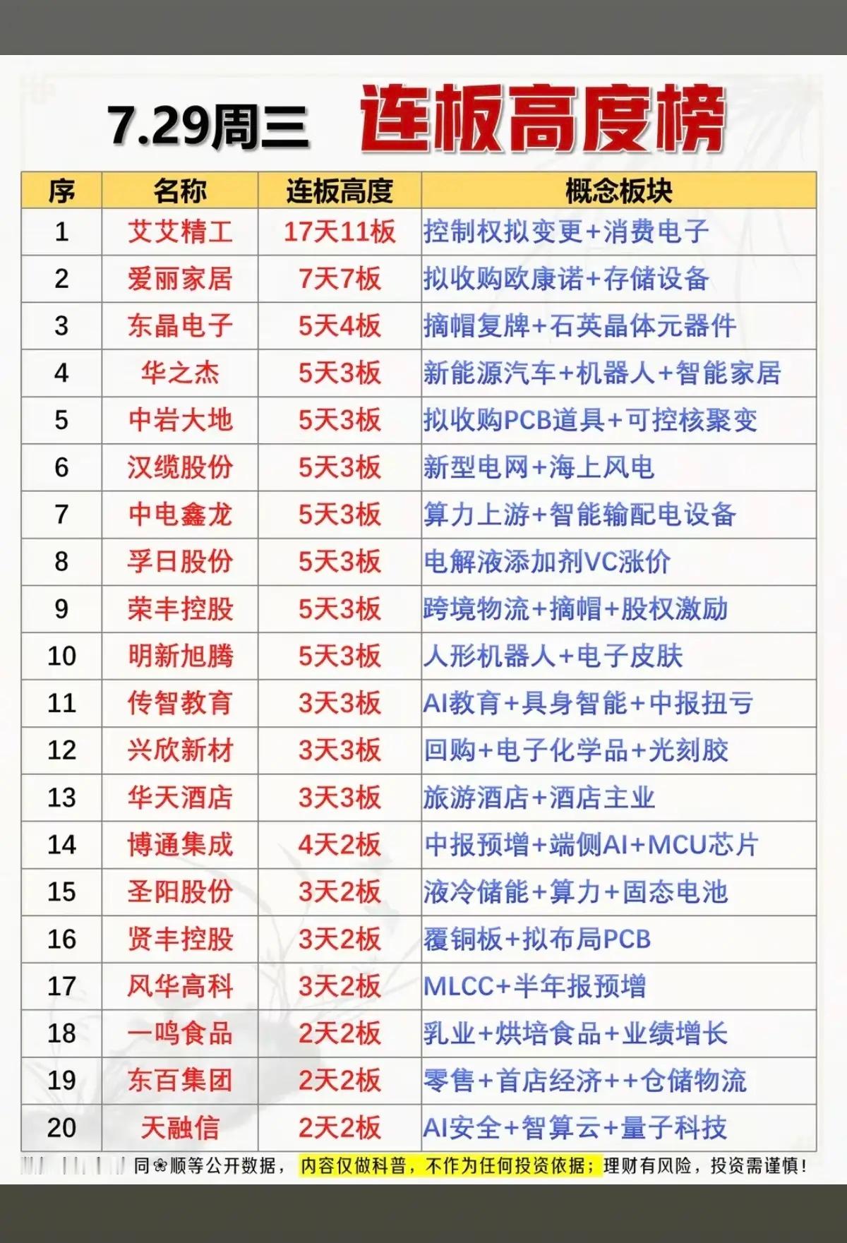 7.29周三  连板高度梯队！1.控制权变更2.电解液VC涨价3.电力电网4.电