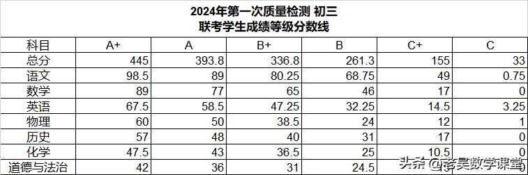 前两天，有不少学校参与了33校联考，虽然现在大部分家长还没拿到成绩，但是等级线已