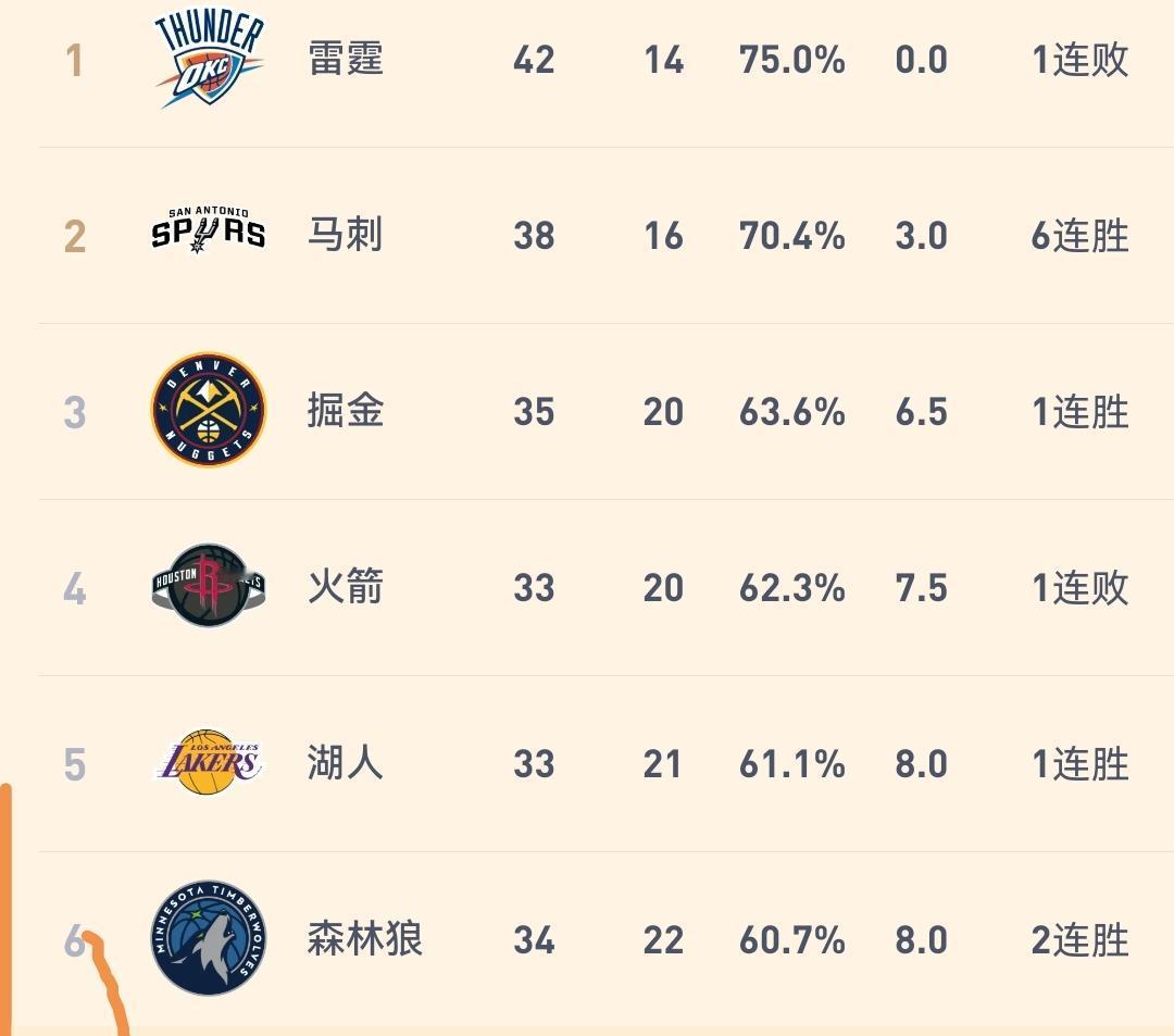 火箭蜜月期来了，打完未来10场有望升到西部第二。

后天，NBA常规赛重燃战火。