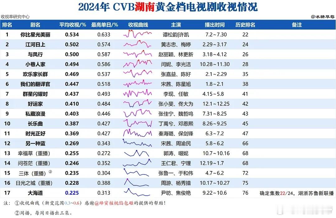 2024卫视收视率排名 