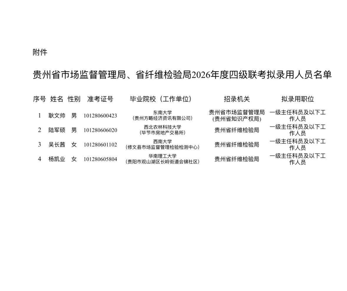 【贵州贵阳】贵州省市场监督管理局2026年度四级联考拟录用人员公示！
贵州省市场