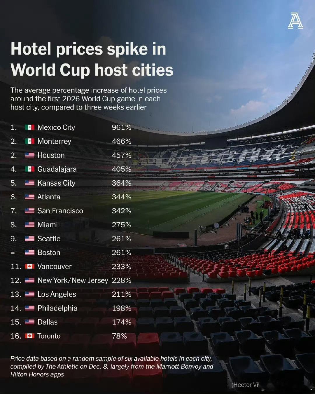 2026年世界杯期间，美国、加拿大和墨西哥的酒店客房价格普遍上涨，每晚涨幅达数百