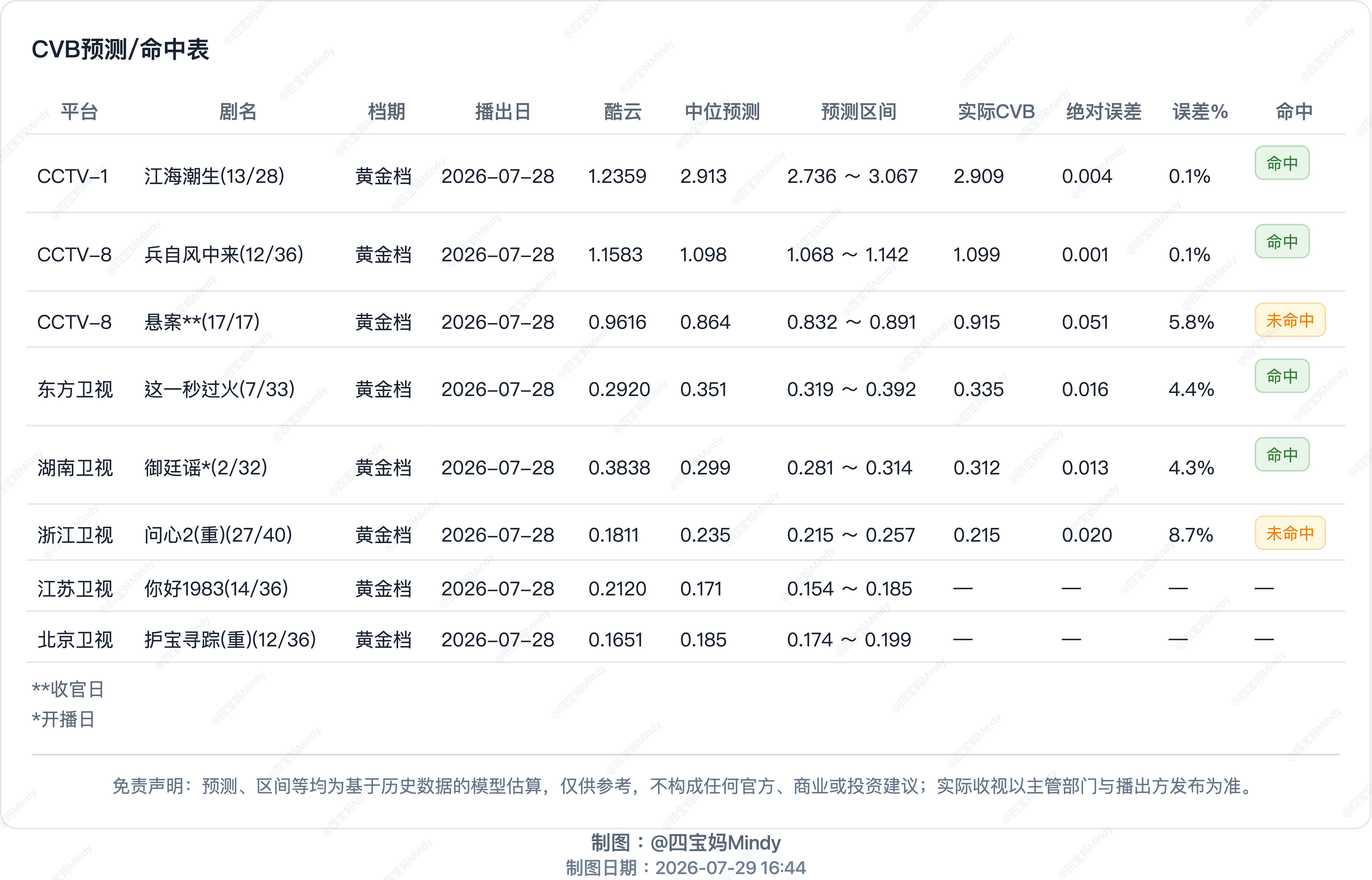 7.28 CVB收视率验证央八次黄《悬案》收官 CVB 集均0.981湖南《御廷