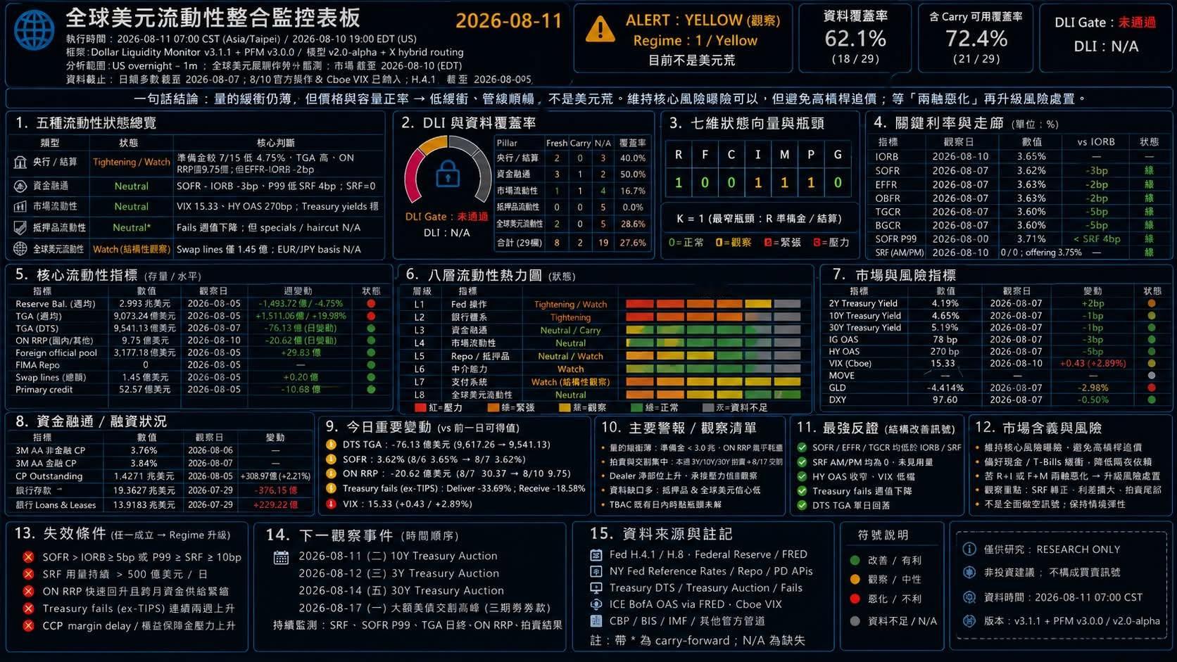 💵 全球美元流动性监控｜2026/08/11核心结论：Regime 1 / Y