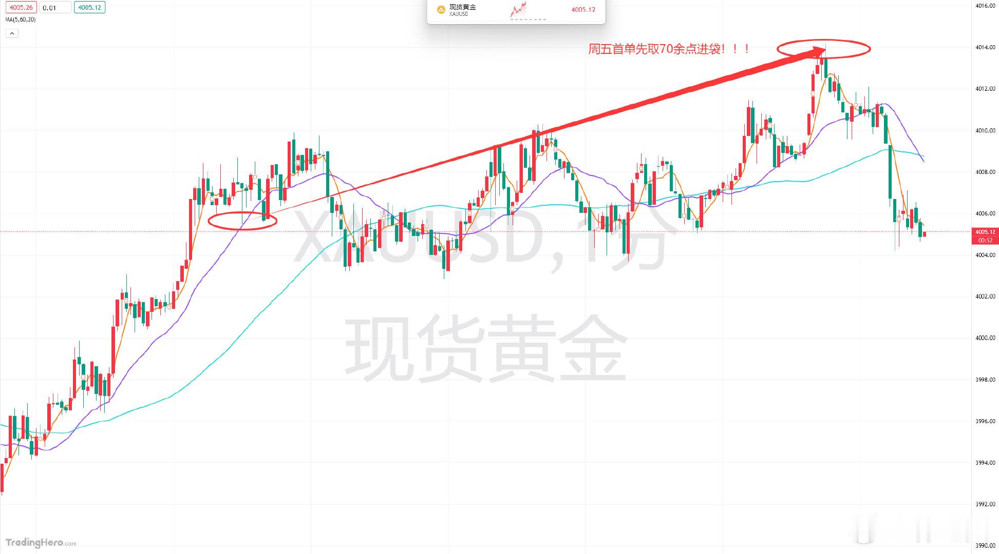 周五黄金在涨达4000上方后，持续走震荡，着实是墨迹，这里就要看持单者的耐心了，