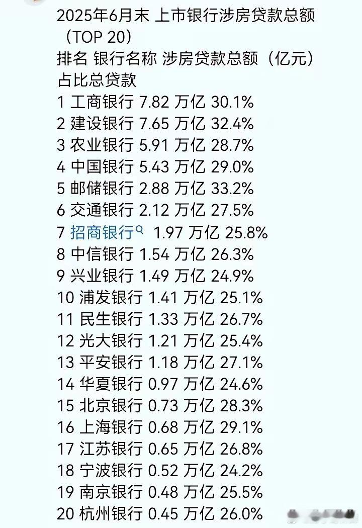 中农工建交储，六大国有银行，恰恰也是涉房贷款的排头兵，额度最少的交通银行也有2.