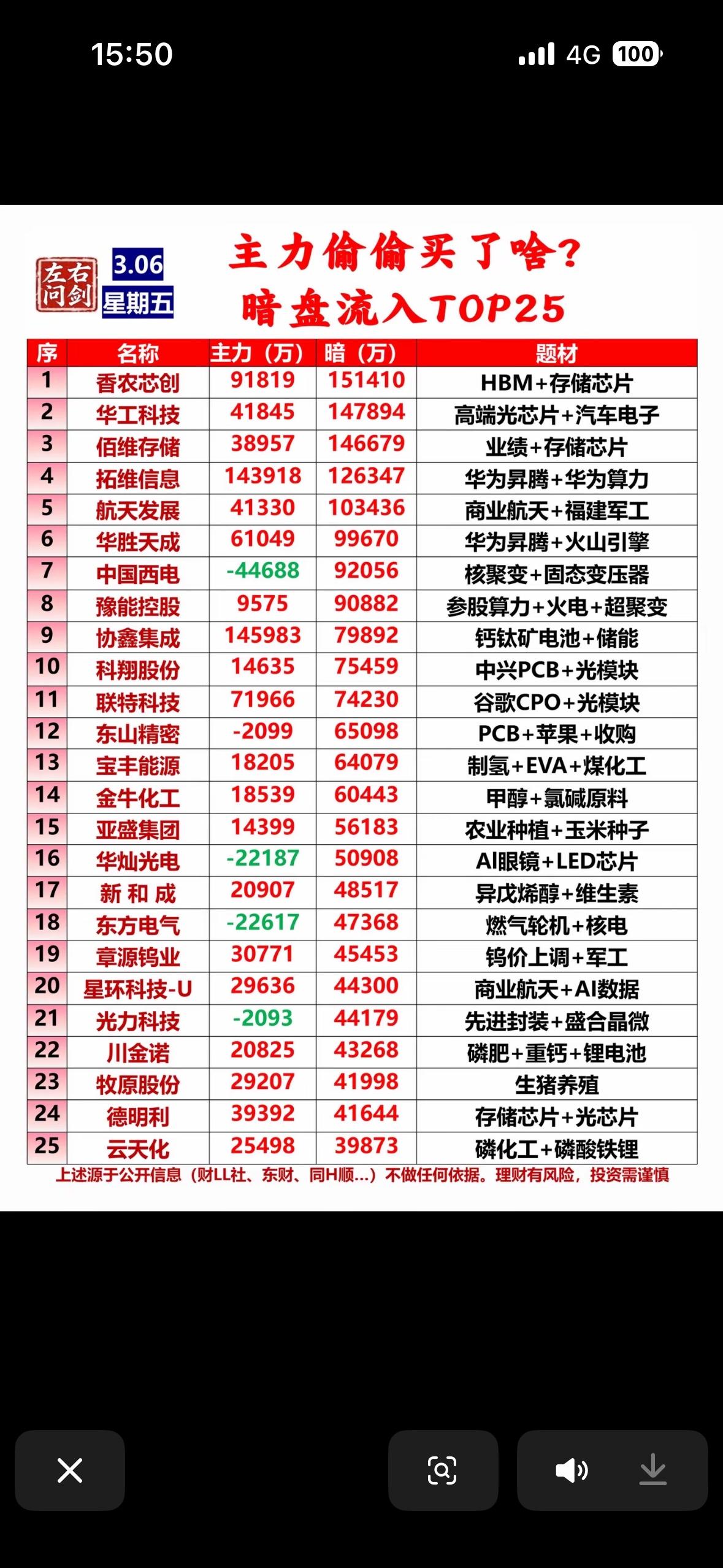 3月6日开盘45分钟，主力资金布局有大动作，暗盘流入TOP25的股票值得关注。整