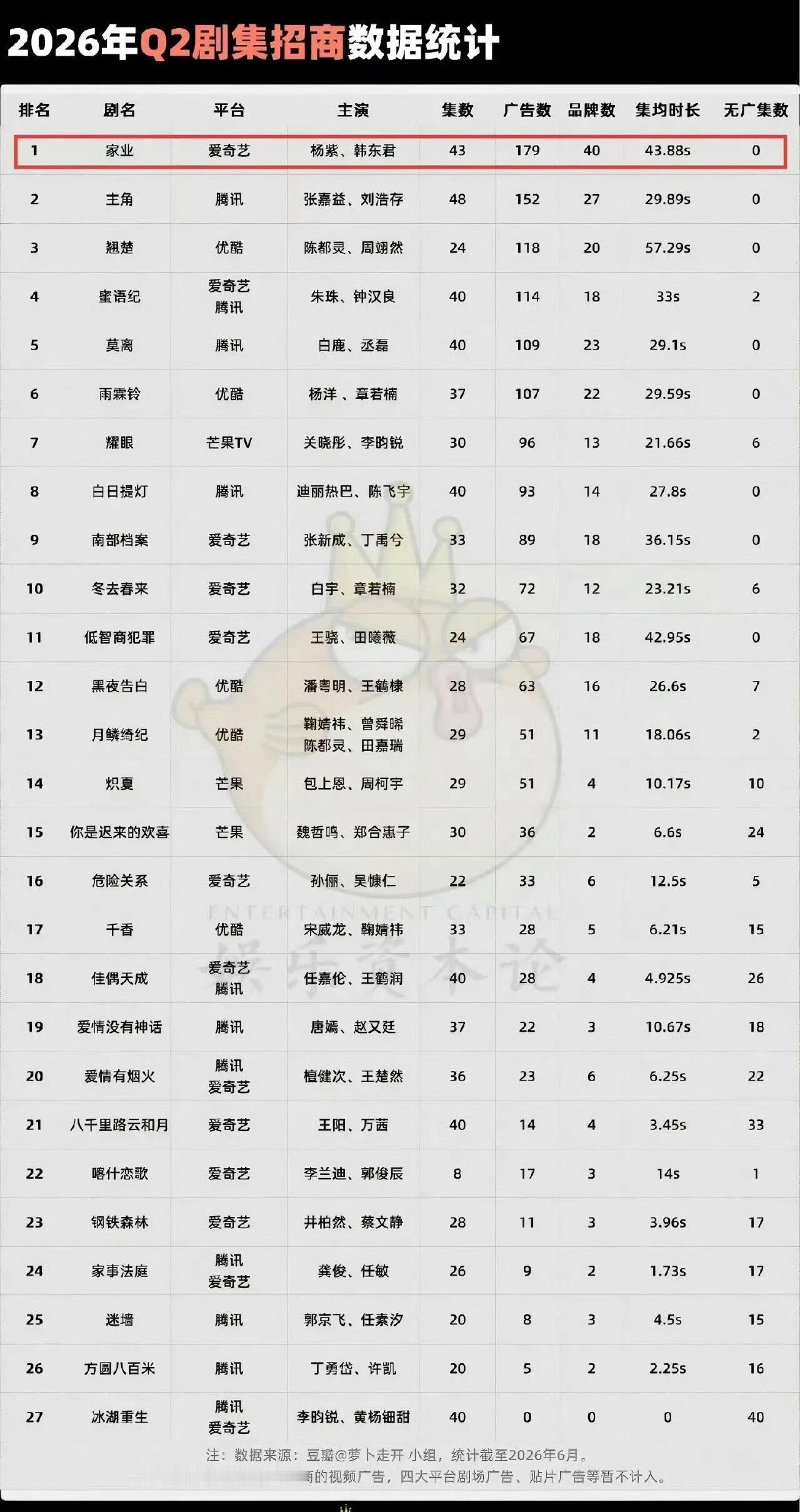 华策影视发文谈杨紫《家业》狂揽179广！登顶2026年Q2剧集招商top1 