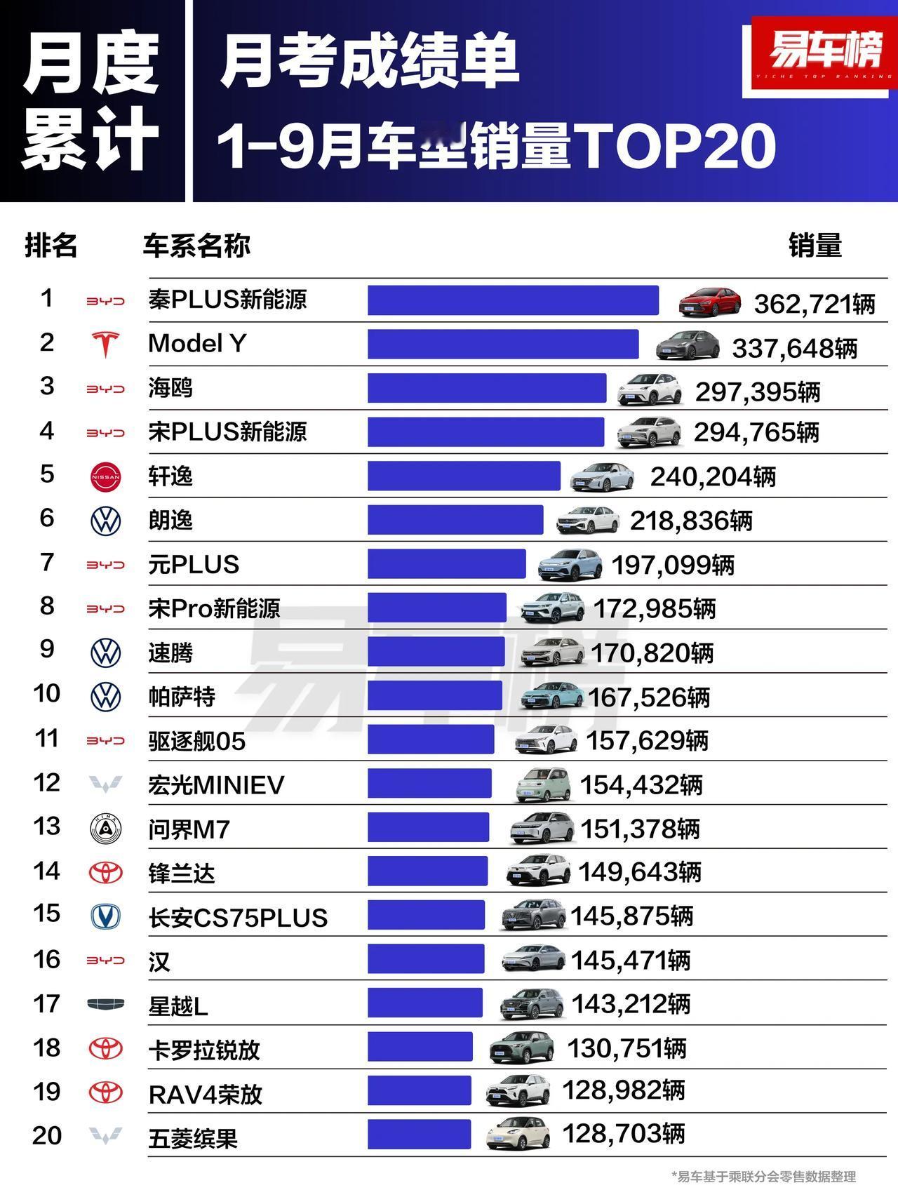 国内消费者1-9月最爱买的20款车
国内消费者1-9月最爱买的20个汽车品牌