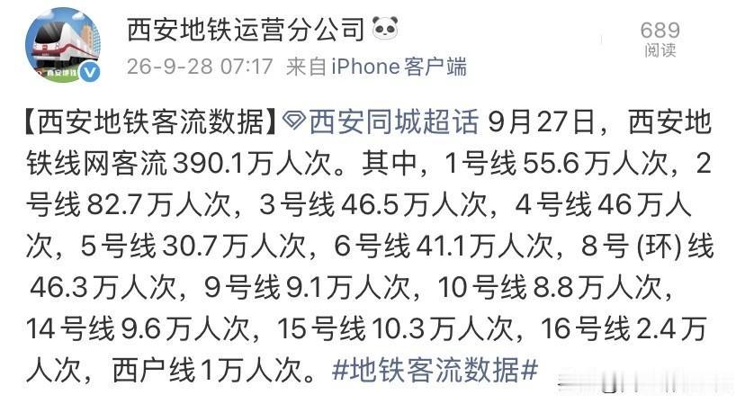 中秋假期尾声，西安地铁客流390.1万！2号线依旧是流量王者

中秋小长假接近尾