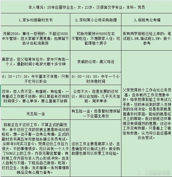 大学生出来真的很迷茫，怎么选？ ​​​