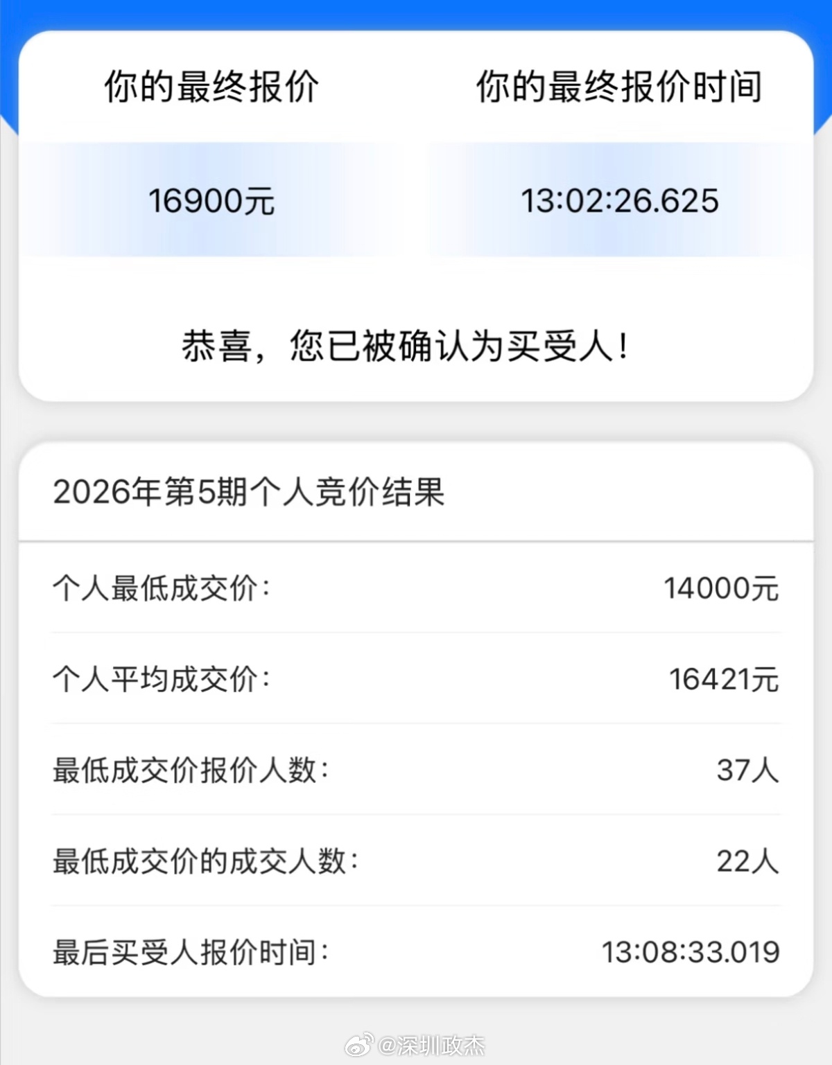 这个月深圳车牌14000元，比上个月便宜了2000元。深圳去年全年的新能源占比：