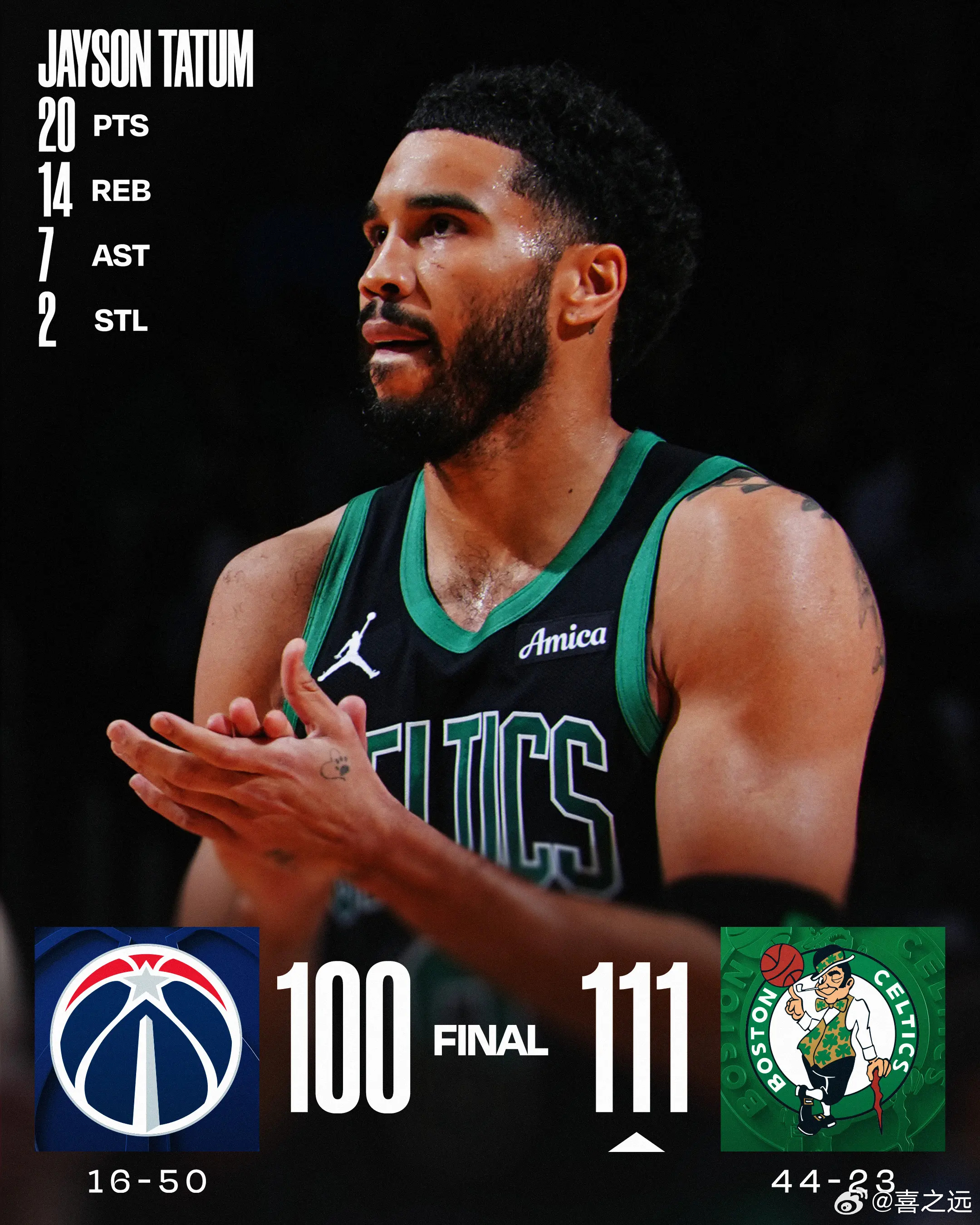 塔图姆20+14+7奎塔24+10 凯尔特人主场111-100奇才凯尔特人次节轰