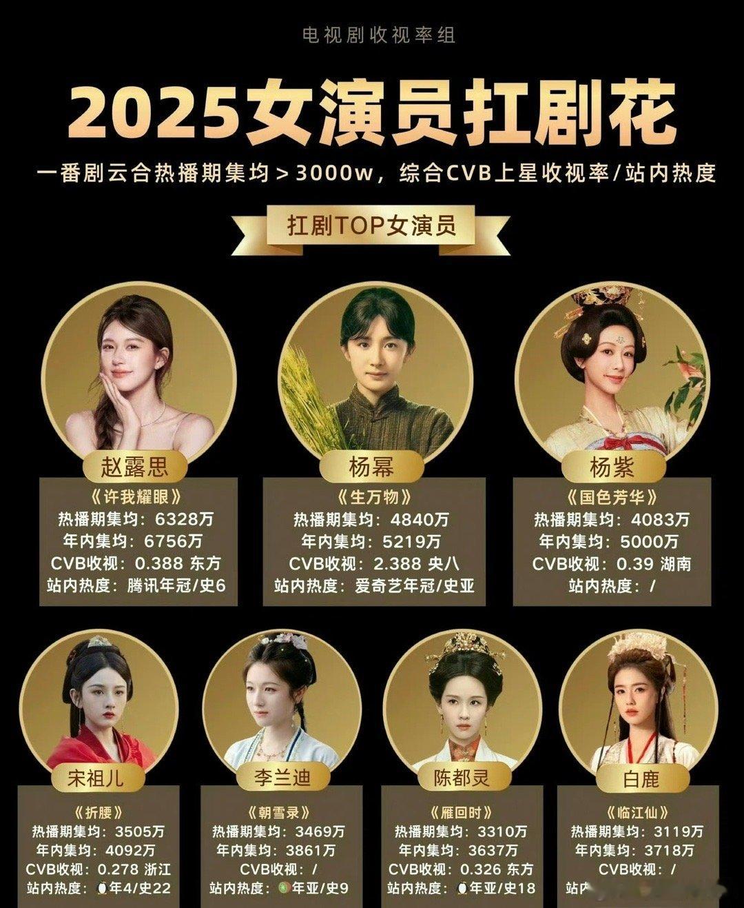 2025年度七大扛剧花 网评的2025年度七大扛剧花：赵露思、杨幂、杨紫宋祖儿、