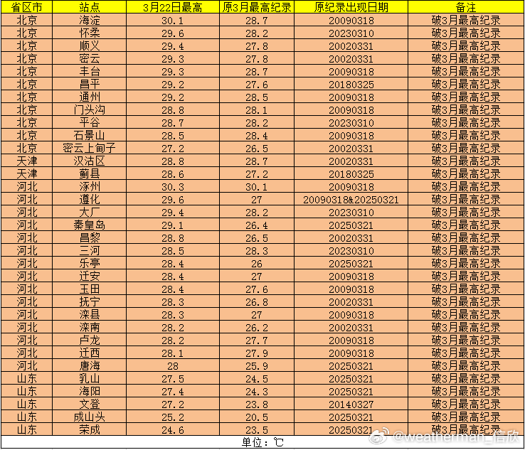 【气温破纪录统计】今天北方有67个国家气象站气温打破3月最高纪录，其中辽宁31站