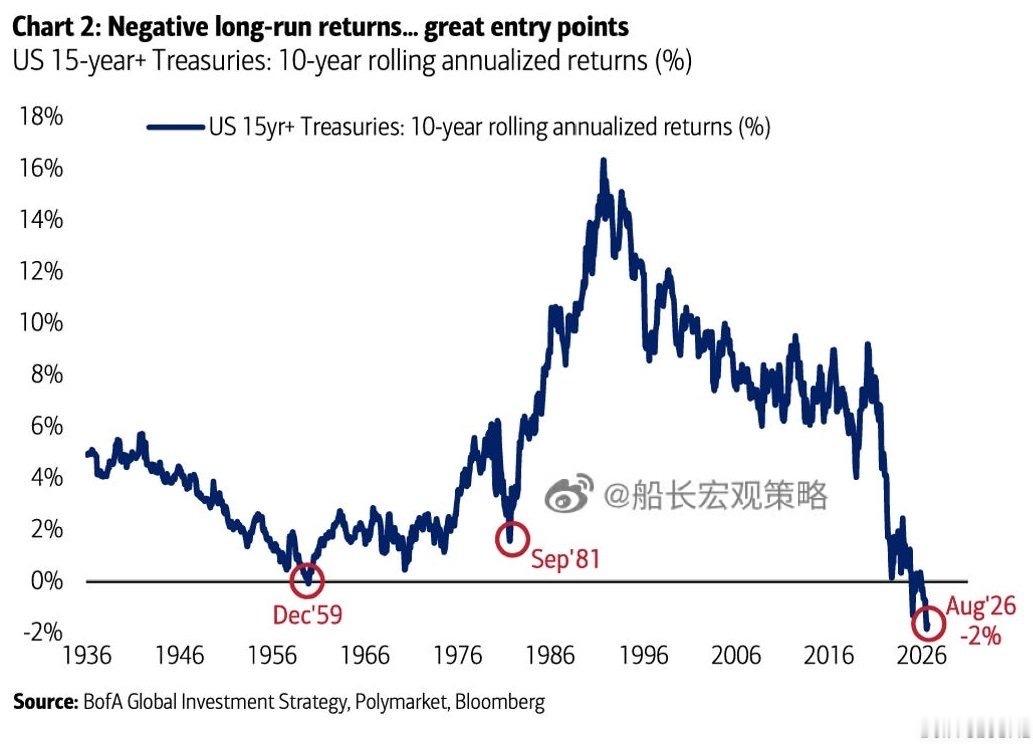 美国10年期国债滚动回报-2%100年来最差梭哈黄金，钓鱼10年？？？ ​​​