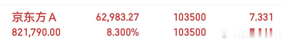 京东方开盘即强势拉升，跟上的吃肉了！ 