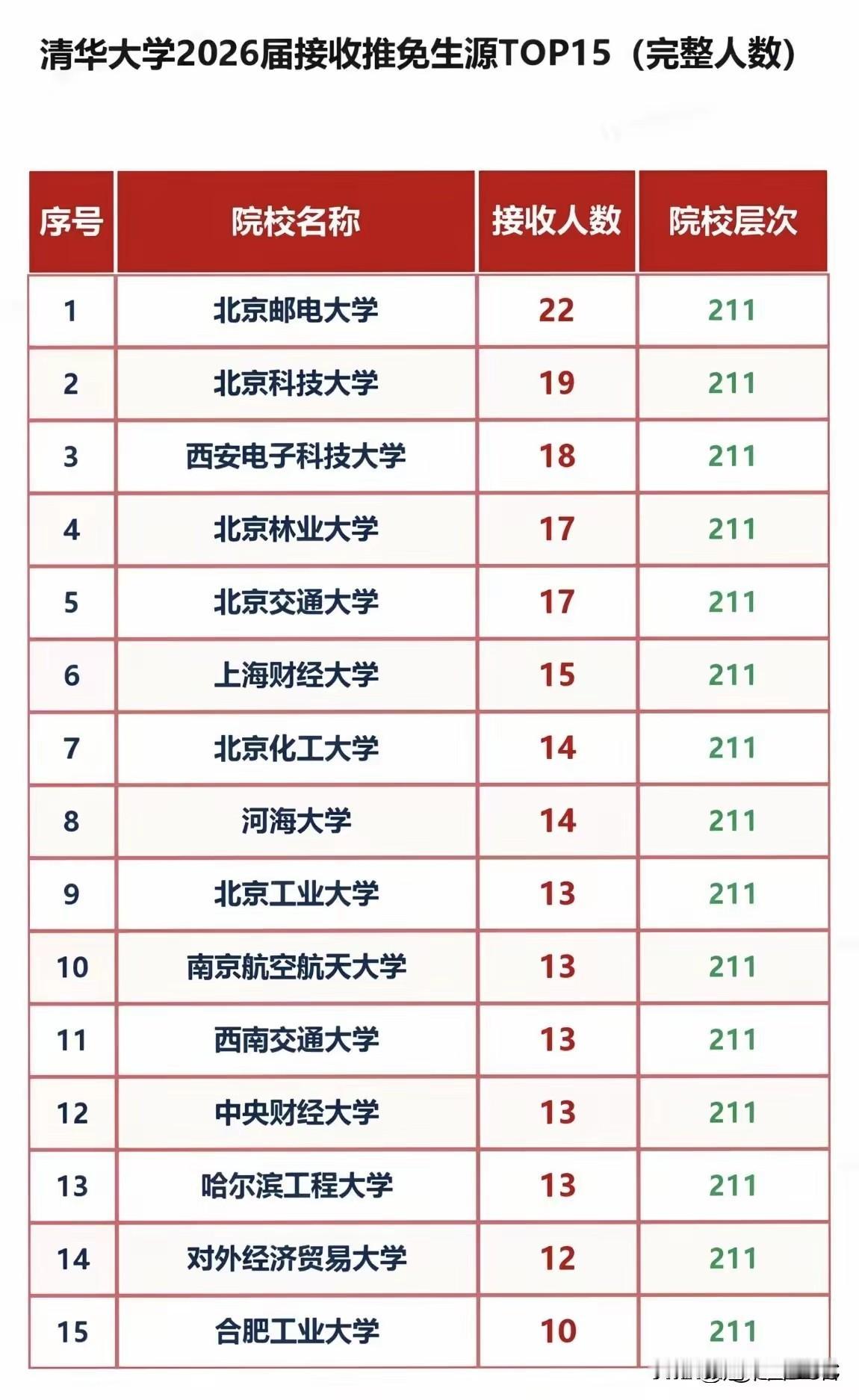 看到这张2026届清华推免生源TOP15的图表，很多人第一反应是不可思议：清一色