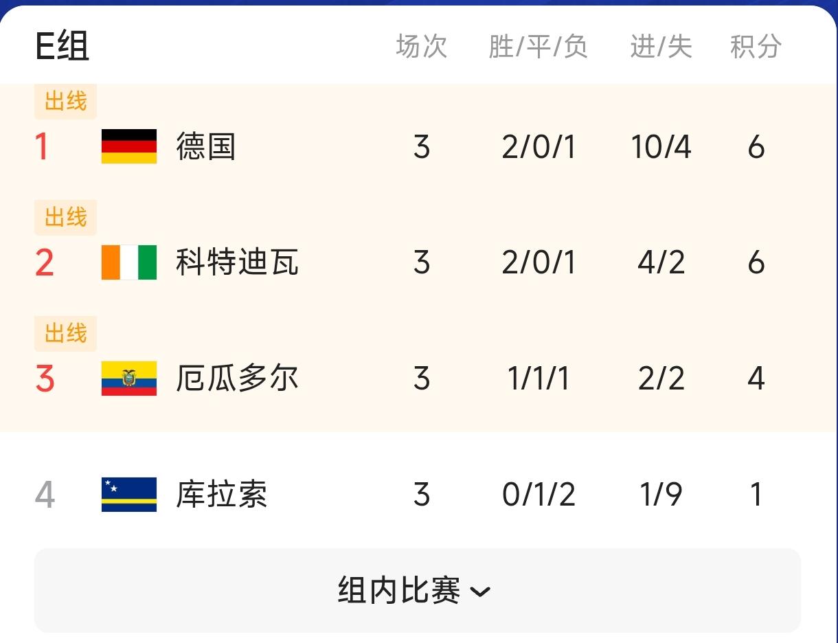 世界杯E组、F组的6支出线队都已经在1/16决赛中被淘汰，两支小组被团灭了。形成