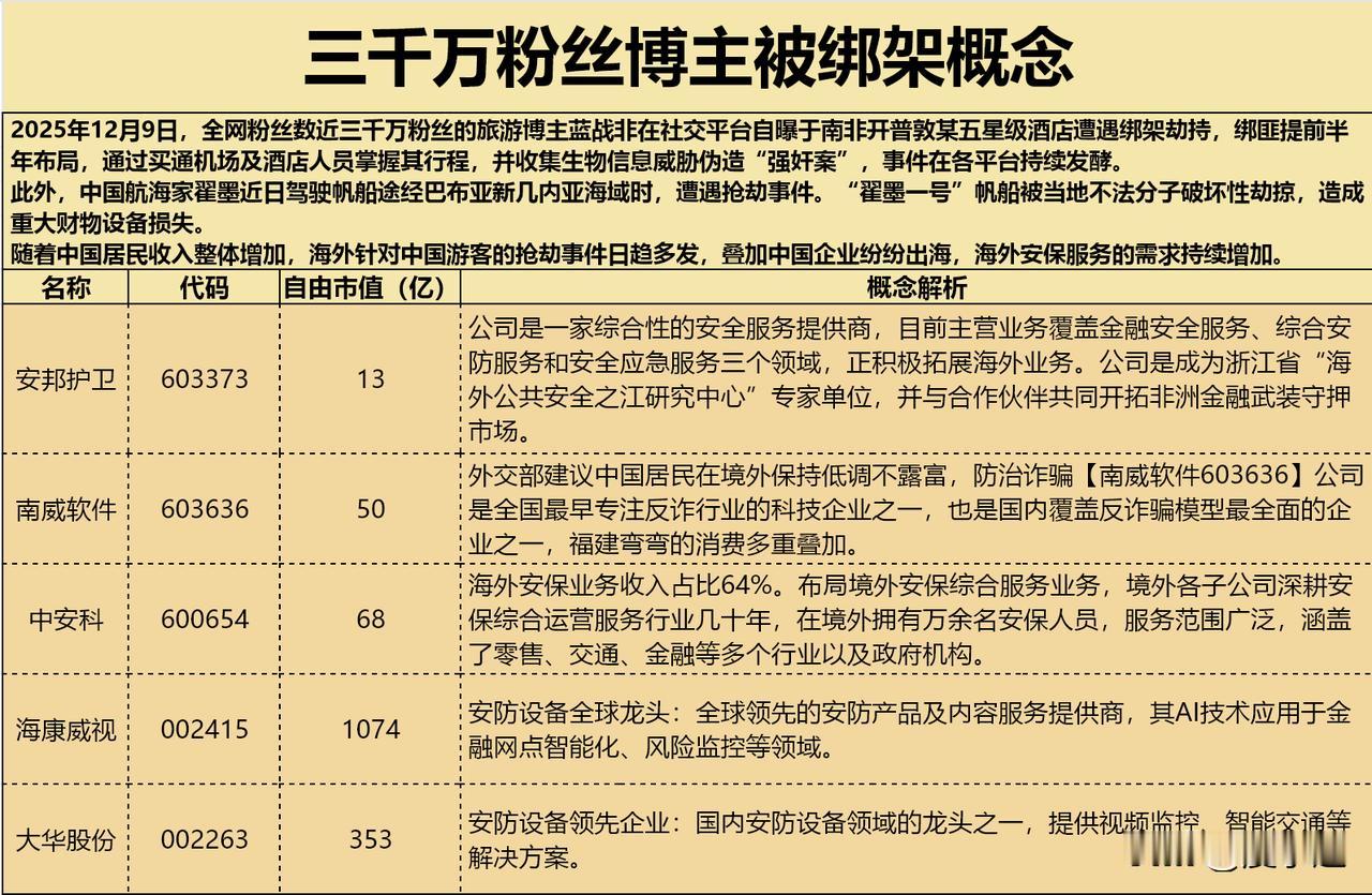 12.9 海外安保主题机会梳理
 
一、核心事件驱动
 
1. 头部博主南非遭绑