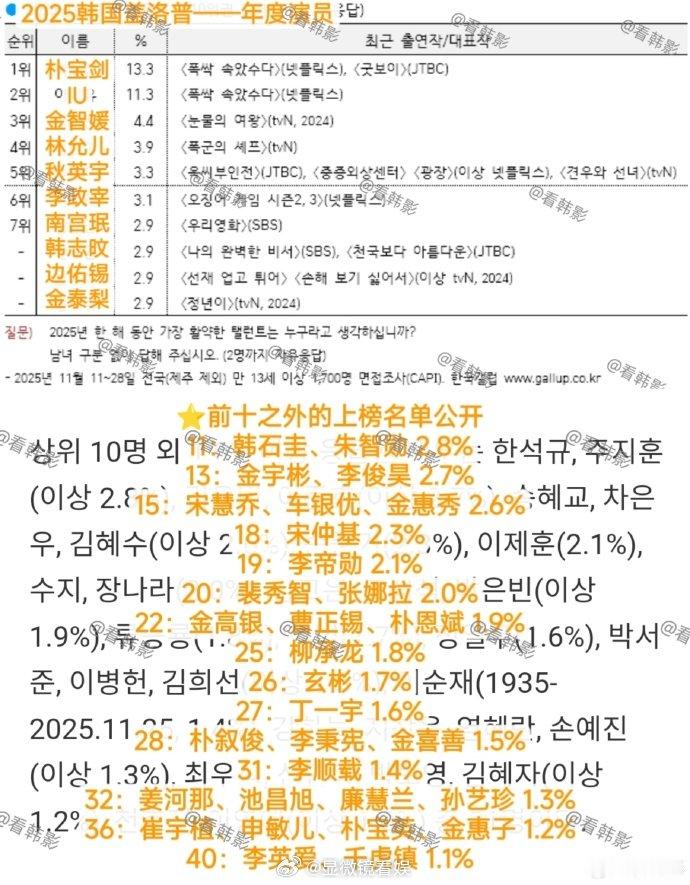 2025韩国盖洛普年度演员调查 结果出炉！朴宝剑凭借13.3%的得票率登顶年度演