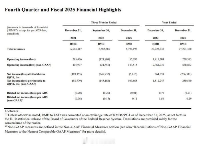 🥝天塌了！爱奇艺发布2025年财报，又是全年亏损～去年五部破万剧：《漂白》《临