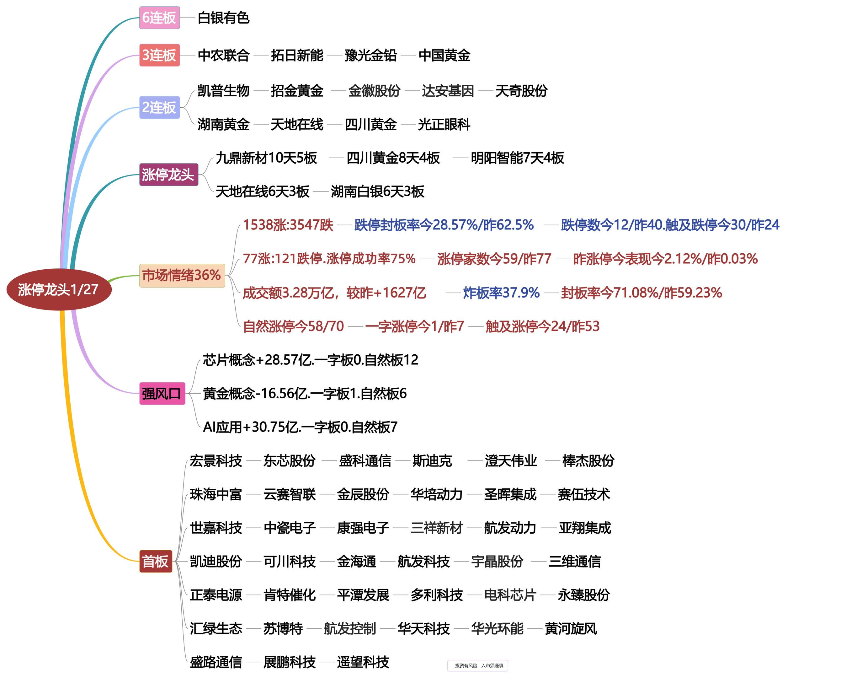 1月27日涨停龙头复盘！