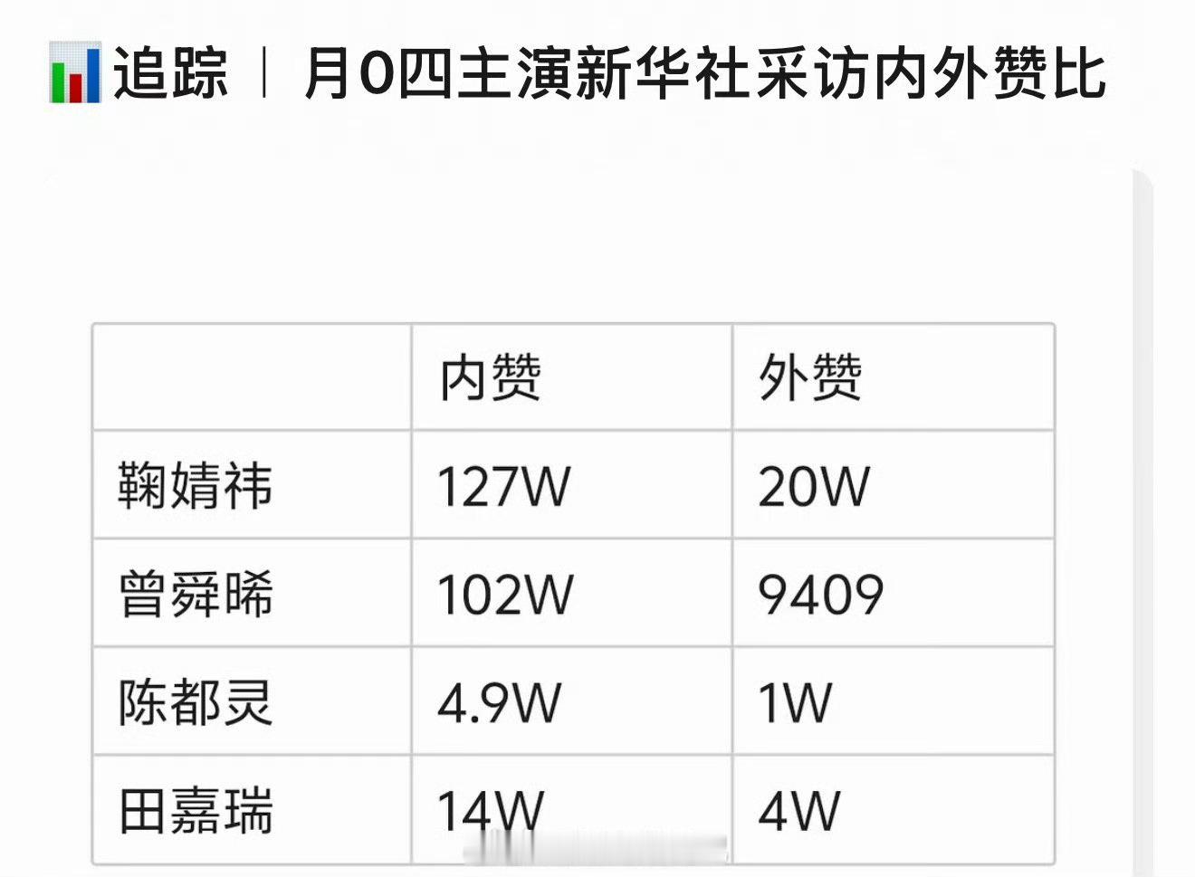 《月鳞绮纪》主演鞠婧祎、曾舜晞、陈都灵、田嘉瑞新华社采访播放量和内外赞统计。其实