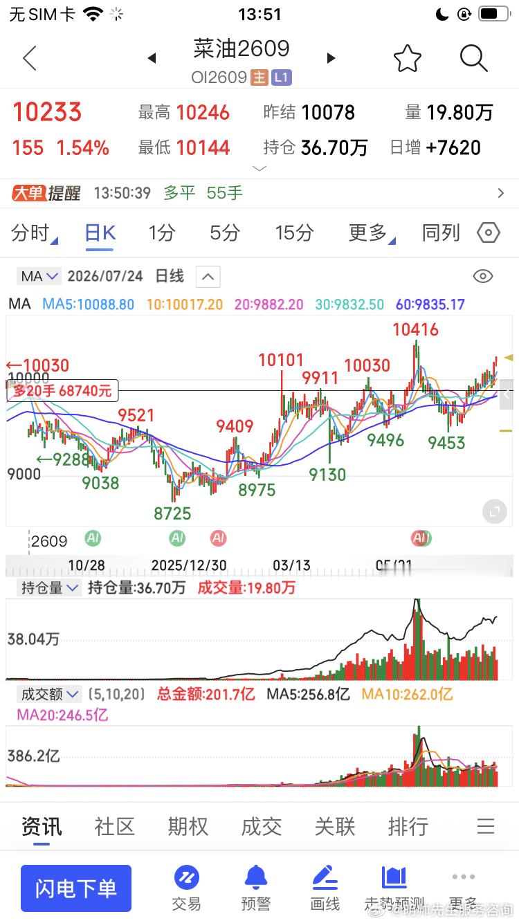 棕榈油菜油豆油都止盈了一半期货