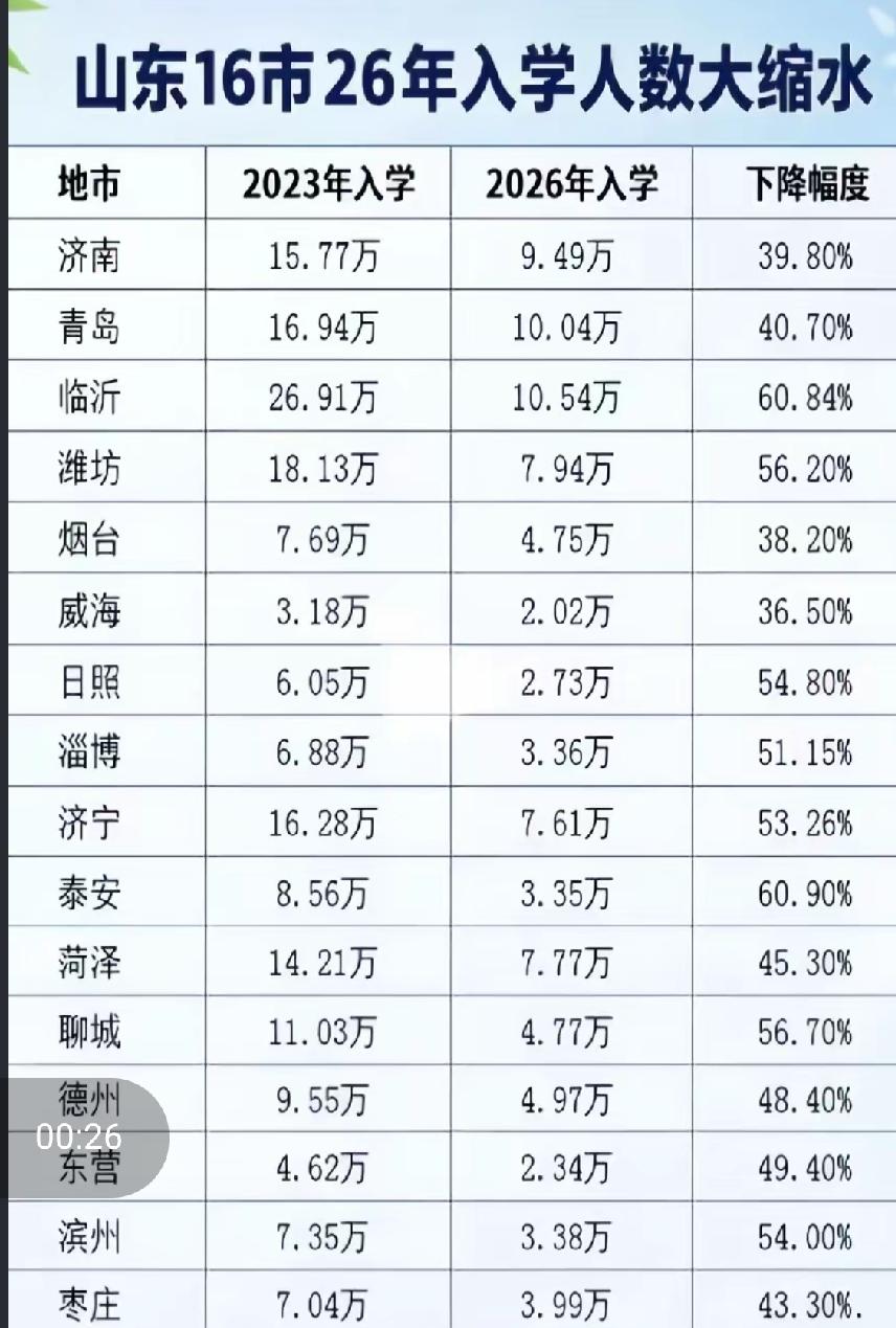 山东16市小学入学人数大跳水：三个现实信号，比数据更扎心
 
山东16市2026