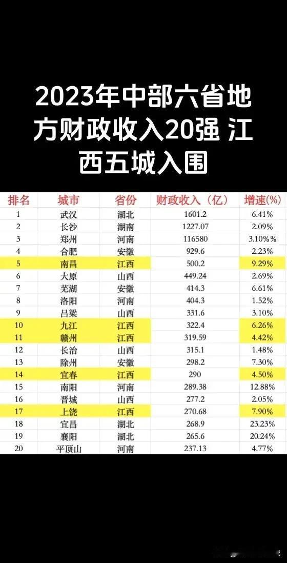 2023年中部六省地方财政收入20强城市排名情况图片，江西有五城上榜，可见江西城