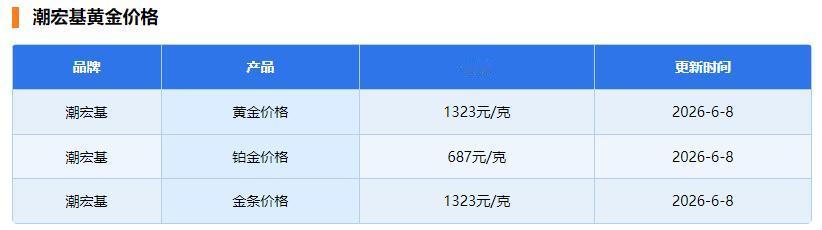 今天是6月8日，
看下潮宏基的黄金价格。

周一
潮宏基的黄金价格为1323元/