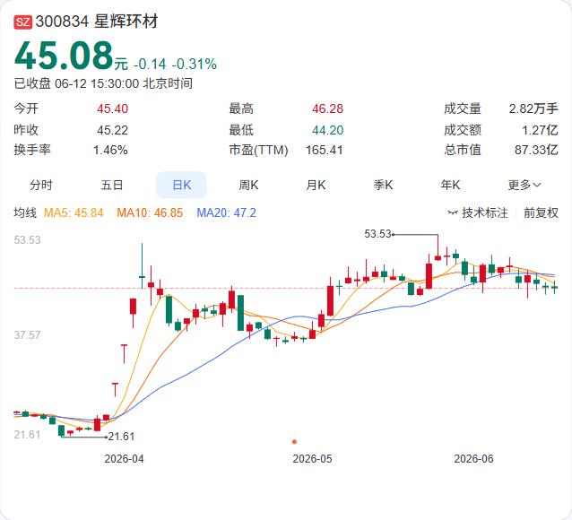 九识智能45%股权正式拿下！星辉控股引入AI战略股东，控股权纹丝未动。

星辉环