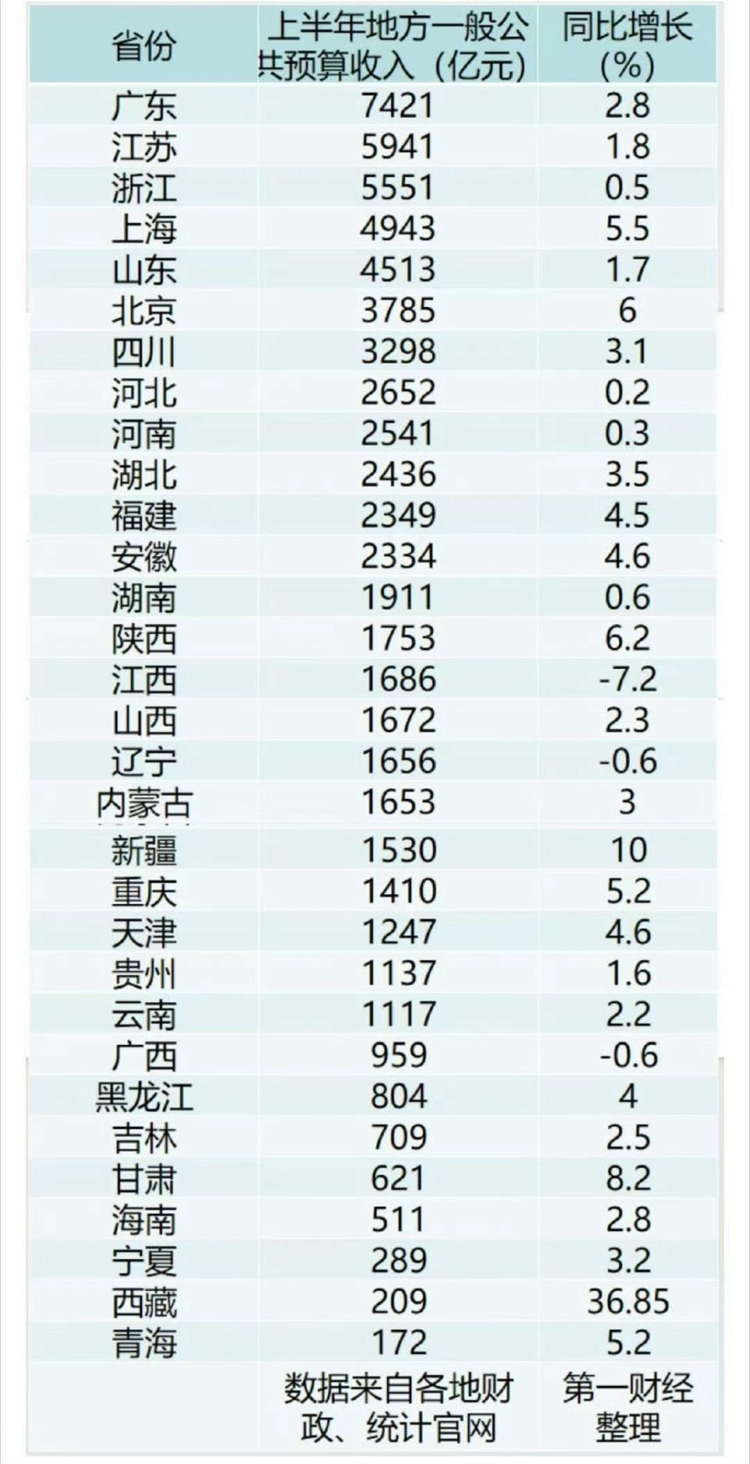 31省上半年财政收入出炉
​河南掉到第九，西藏终于不垫底了，再一看增长率。。。