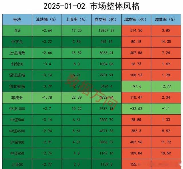 A股失守3300点，机构大幅减空今天是2025年第一个交易日，A股不仅没有开门红
