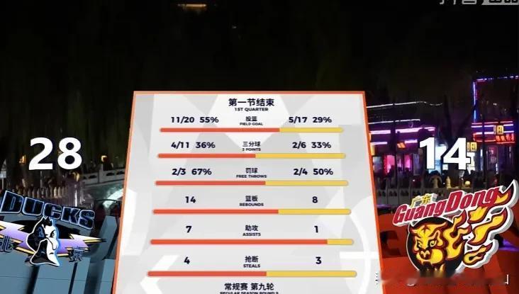 昨晚懂球的都知道就是徐杰不受伤也是惨败，因为广东队首节就被北汽队打出14-28的