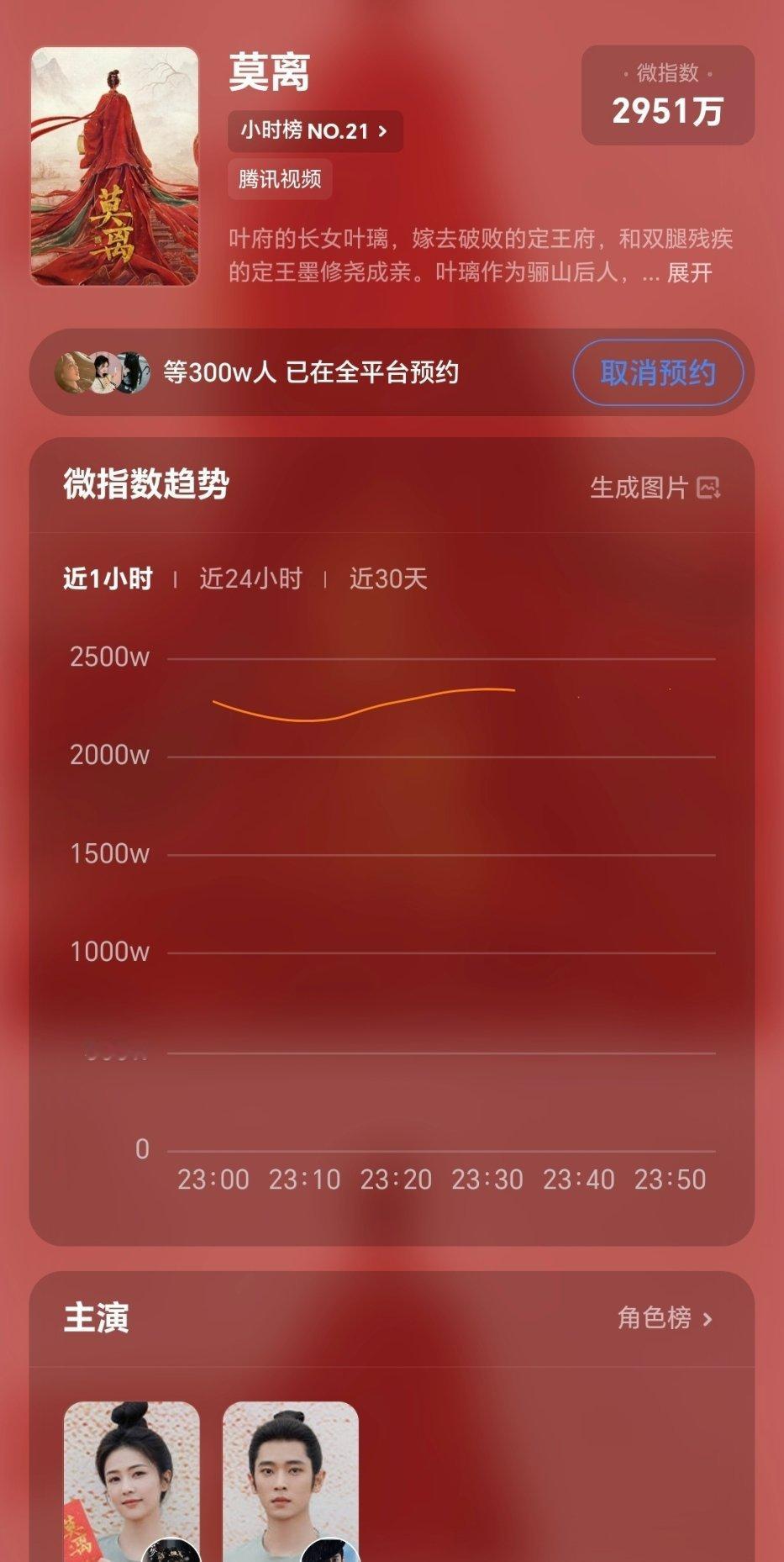 恭喜白鹿主演待播剧莫离预约量破300万！期待300万物料，又有新鲜的叶璃看了！ 