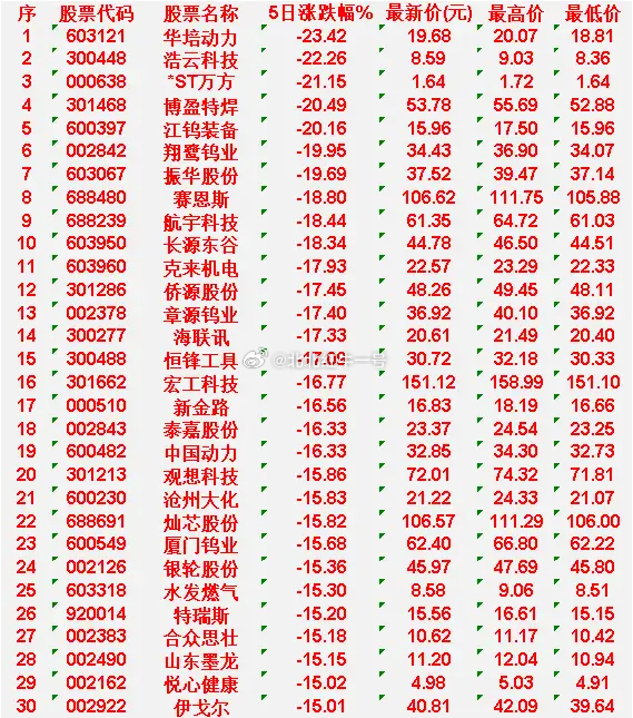 本周，整个市场“跌幅最多”的30名单汇总华培动力 5日涨跌幅-23.42%，最高