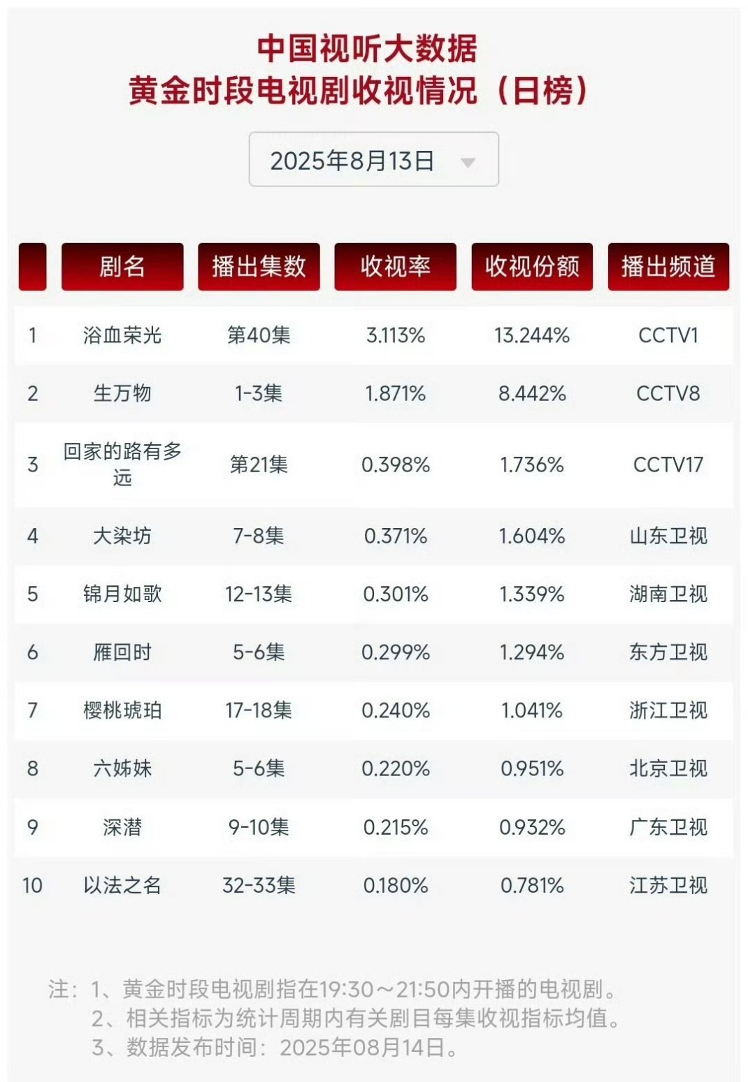 电视剧生万物[超话]杨幂生万物首播cvb收视杨幂生万物首播 cvb1.871🐮